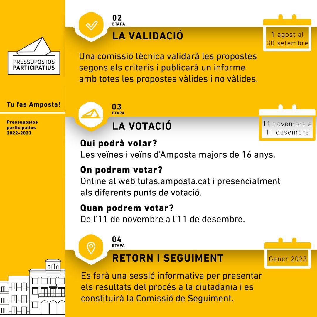 Més de 150 propostes passen a la fase de validació dels Pressupostos Participatius Tu fas Amposta!