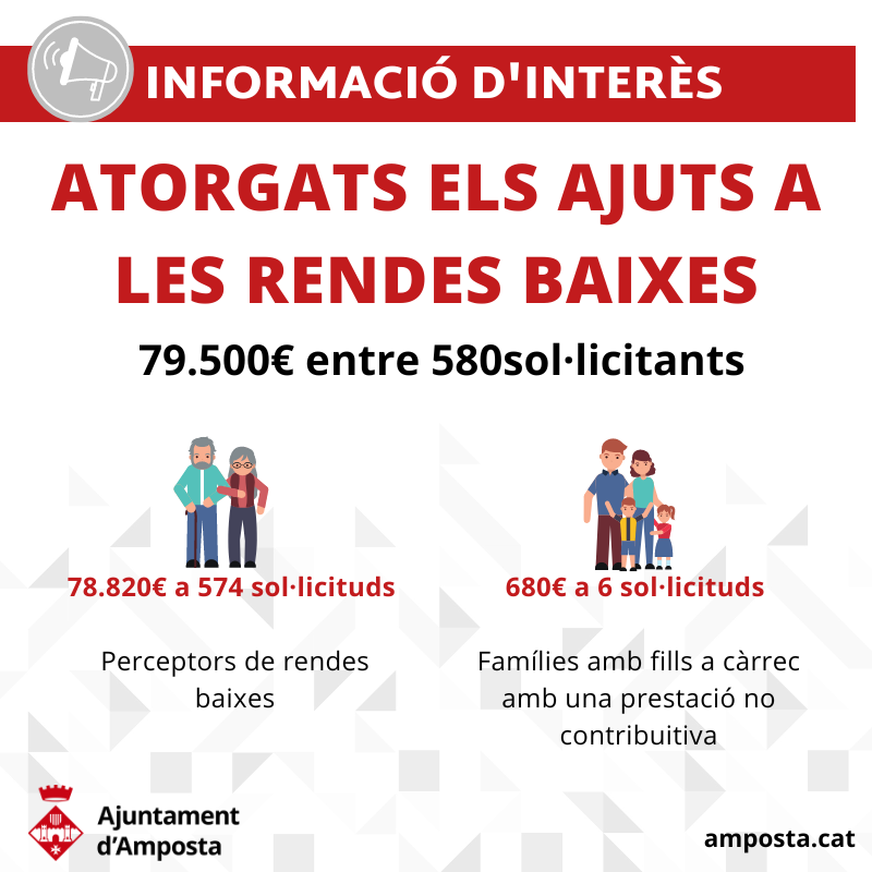 L’Ajuntament atorga 79.500 euros d’ajuts a les rendes baixes del 2022