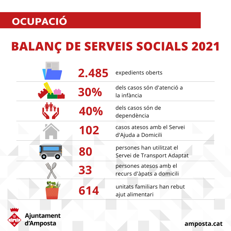 L’Ajuntament destina un 5,6% del pressupost a gestió de serveis socials