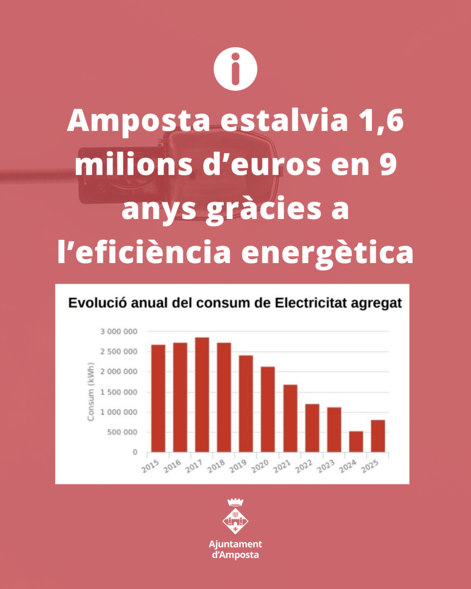 Amposta estalvia 1,6 milions d&rsquo;euros en 9 anys gràcies a l&rsquo;eficiència energètica